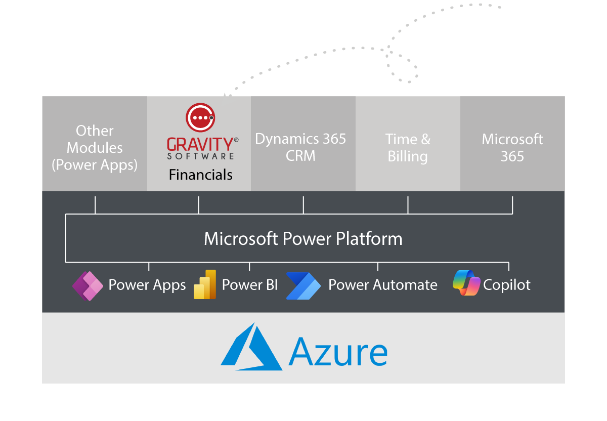 Diagram showing Gravity Software integrated with Microsoft 365, Dynamics 365 CRM, Power Platform apps like Power BI and Copilot, hosted on Microsoft Azure