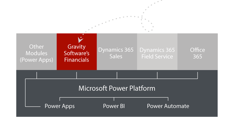 microsoft-power-platform-power-automate-power-bi-gravity-software-power-app-dynamics-365-crm